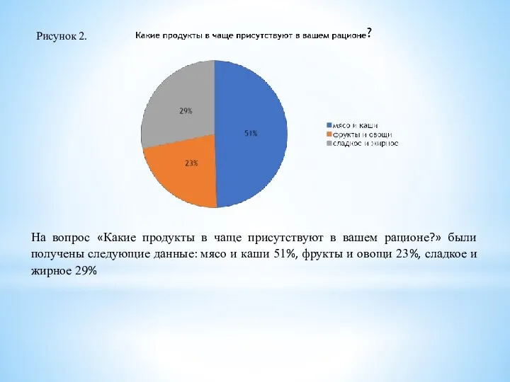 Рисунок 2. На вопрос «Какие продукты в чаще присутствуют в вашем рационе?»