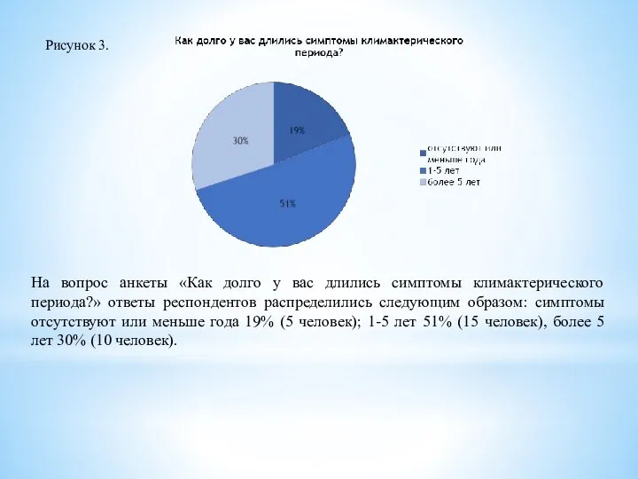 Рисунок 3. На вопрос анкеты «Как долго у вас длились симптомы климактерического