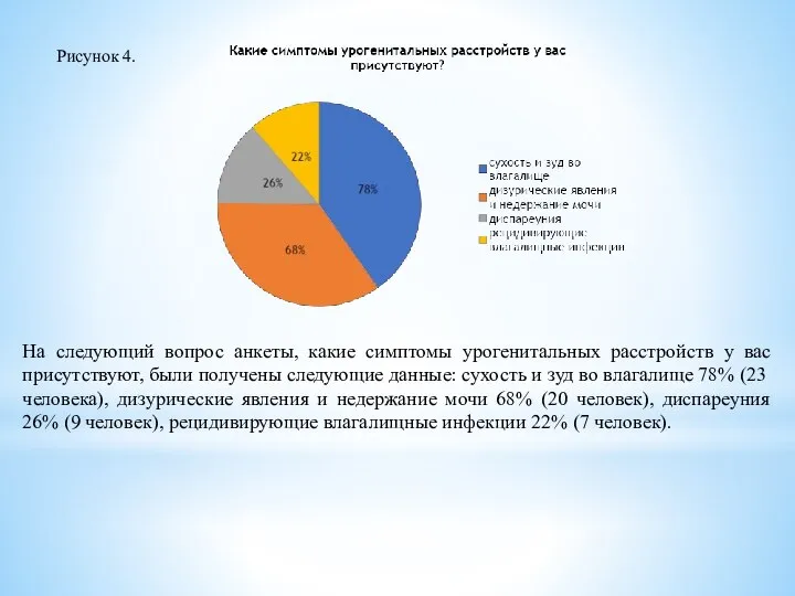 Рисунок 4. На следующий вопрос анкеты, какие симптомы урогенитальных расстройств у вас