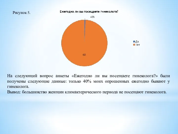 Рисунок 5. На следующий вопрос анкеты «Ежегодно ли вы посещаете гинеколога?» были