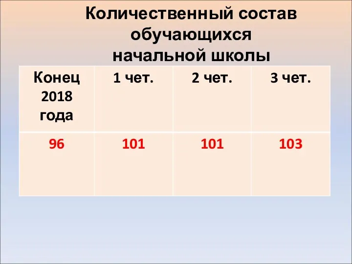 Количественный состав обучающихся начальной школы