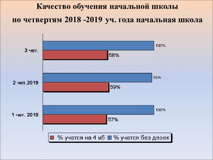 Качество обучения начальной школы по четвертям 2018 -2019 уч. года начальная школа