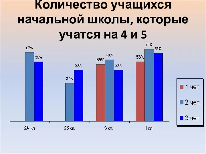 Количество учащихся начальной школы, которые учатся на 4 и 5