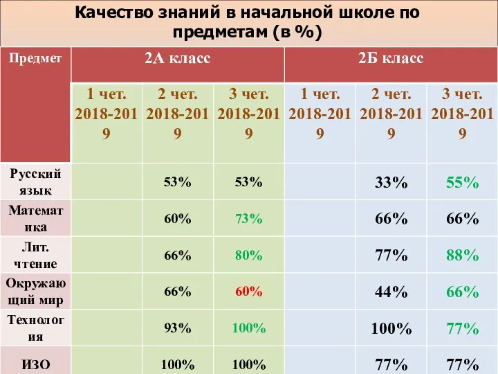 Качество знаний в начальной школе по предметам (в %)