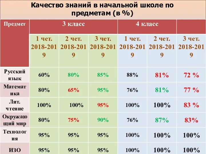 Качество знаний в начальной школе по предметам (в %)