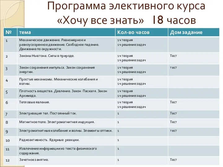 Программа элективного курса «Хочу все знать» 18 часов