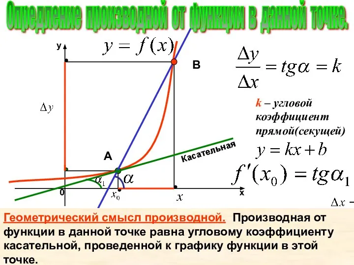 k – угловой коэффициент прямой(секущей) Касательная А В Геометрический смысл производной. Производная