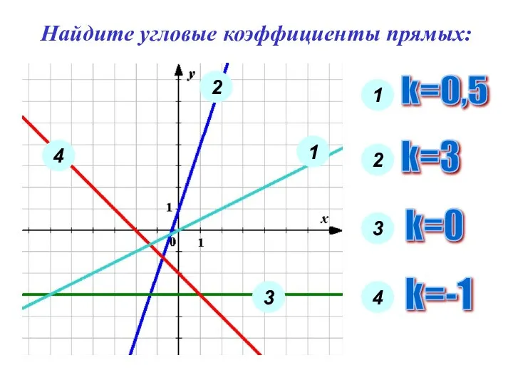 Найдите угловые коэффициенты прямых: 2 1 3 4 1 k=0,5 2 k=3 3 k=0 4 k=-1