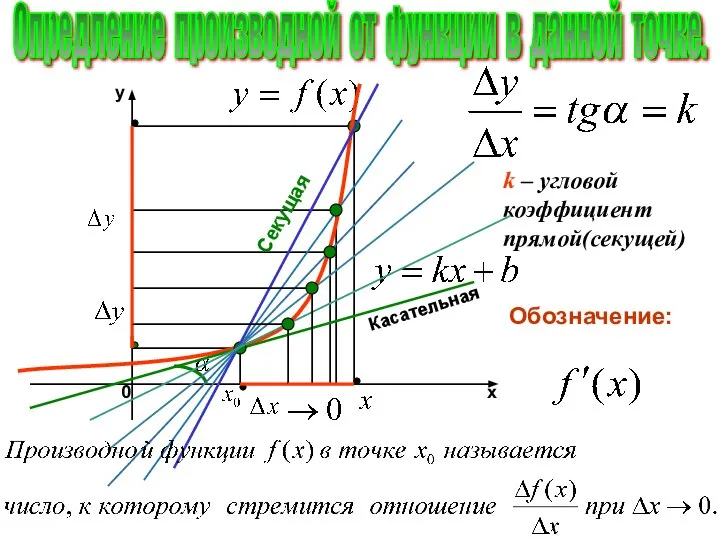 k – угловой коэффициент прямой(секущей) Касательная Секущая Опредление производной от функции в данной точке.