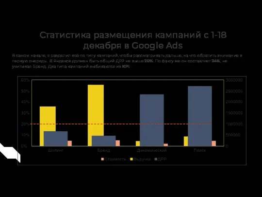 Статистика размещения кампаний с 1-18 декабря в Google Ads В самом начале,