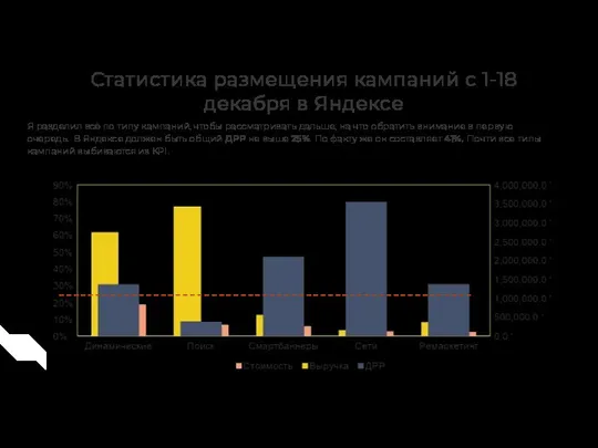 Статистика размещения кампаний с 1-18 декабря в Яндексе Я разделил всё по