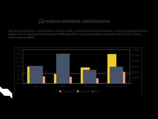 Кампания на Россию – это кампания на отдельные url, все остальные одинаковые,