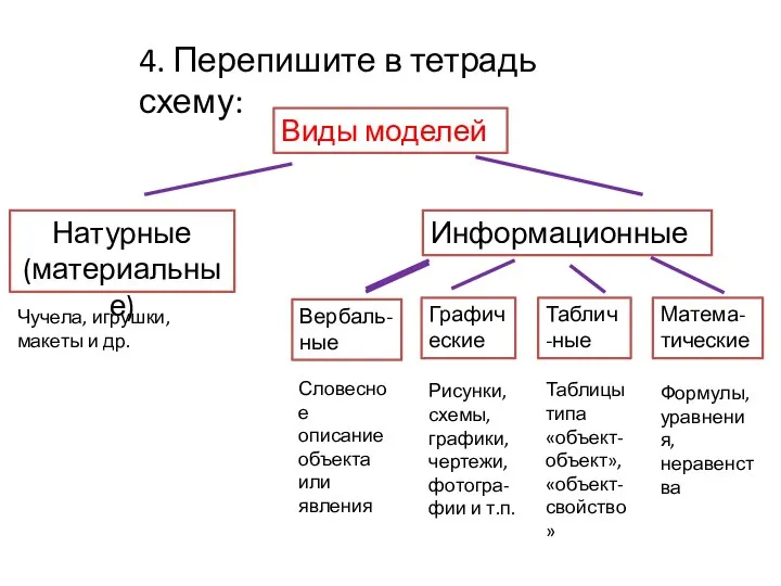 Виды моделей Натурные (материальные) Информационные Вербаль-ные Графические Матема- тические Таблич-ные 4. Перепишите