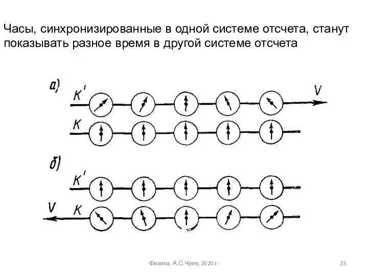 Физика, А.С.Чуев, 2020 г. Часы, синхронизированные в одной системе отсчета, станут показывать