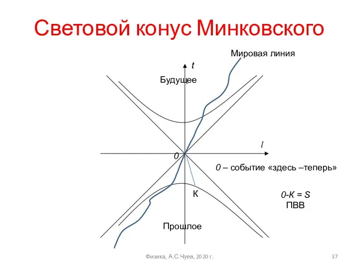 Световой конус Минковского Физика, А.С.Чуев, 2020 г. t l Мировая линия Прошлое