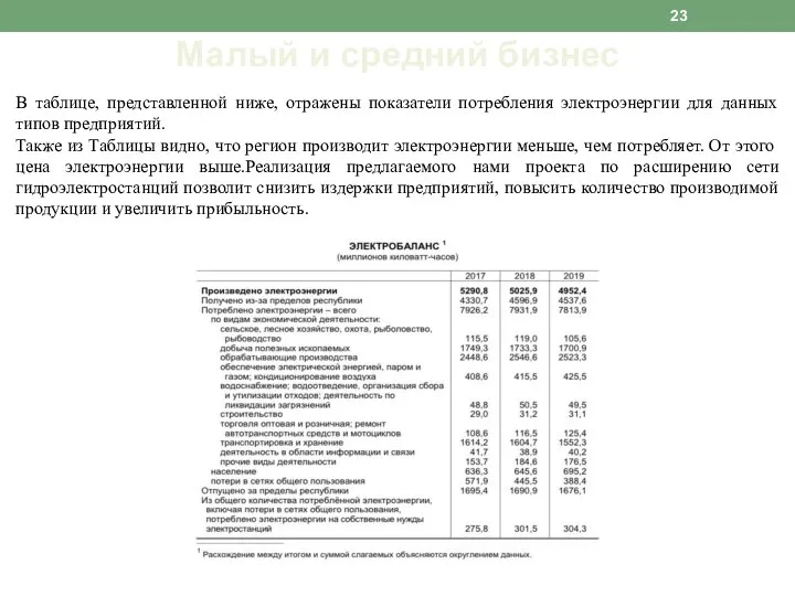 Малый и средний бизнес В таблице, представленной ниже, отражены показатели потребления электроэнергии