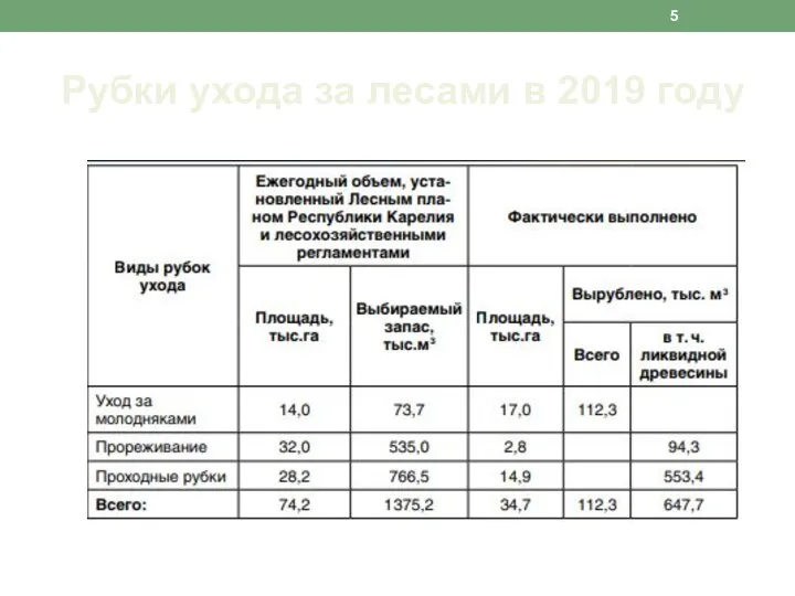 Рубки ухода за лесами в 2019 году