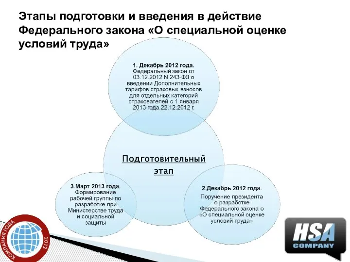 Этапы подготовки и введения в действие Федерального закона «О специальной оценке условий труда»