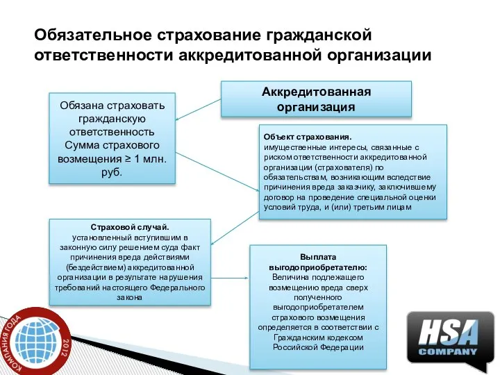 Обязательное страхование гражданской ответственности аккредитованной организации Обязана страховать гражданскую ответственность Сумма страхового