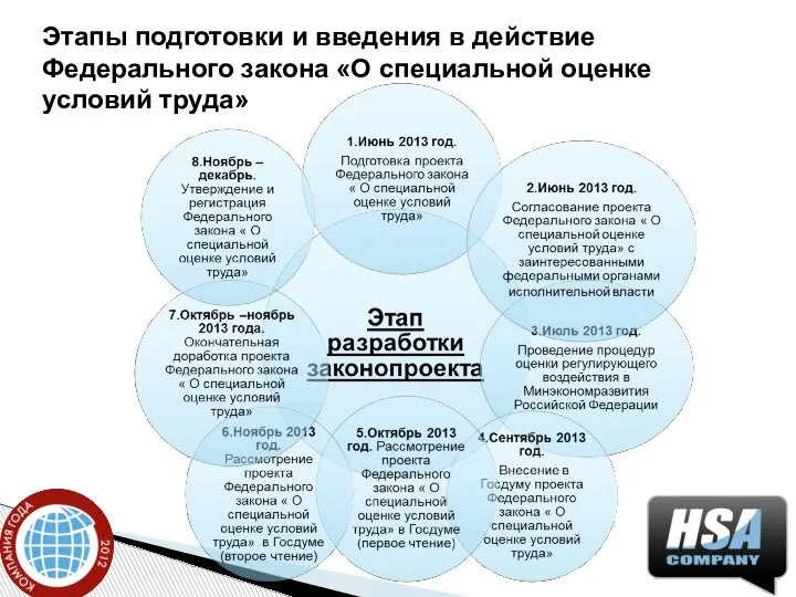 Этапы подготовки и введения в действие Федерального закона «О специальной оценке условий труда»