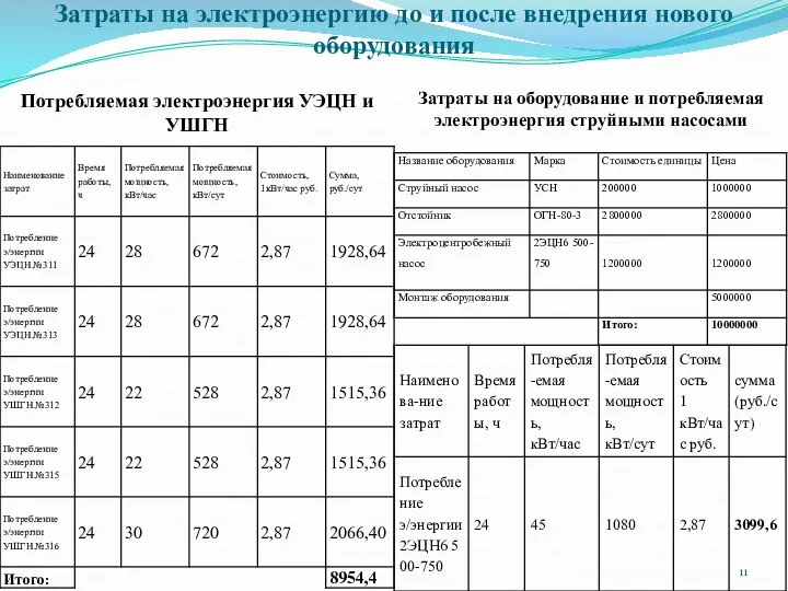 Затраты на электроэнергию до и после внедрения нового оборудования Потребляемая электроэнергия УЭЦН