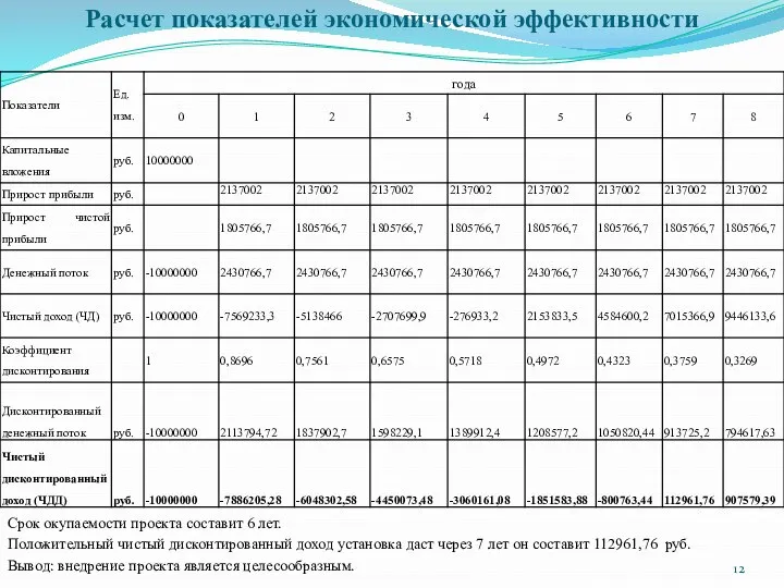 Расчет показателей экономической эффективности Срок окупаемости проекта составит 6 лет. Положительный чистый