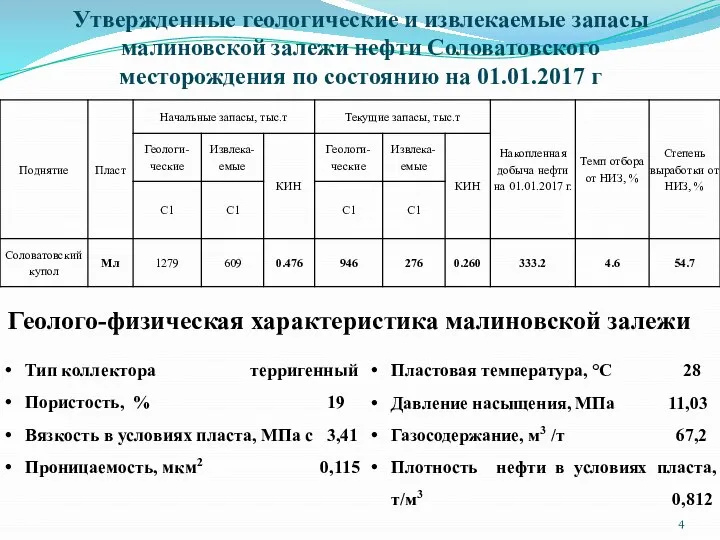 Утвержденные геологические и извлекаемые запасы малиновской залежи нефти Соловатовского месторождения по состоянию