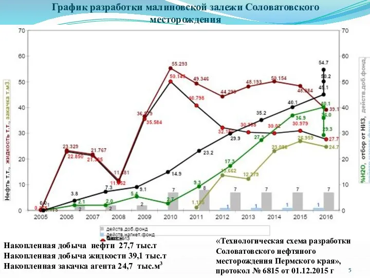 График разработки малиновской залежи Соловатовского месторождения Накопленная добыча нефти 27,7 тыс.т Накопленная