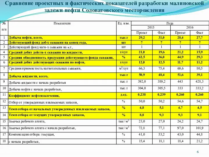 Сравнение проектных и фактических показателей разработки малиновской залежи нефти Соловатовского месторождения