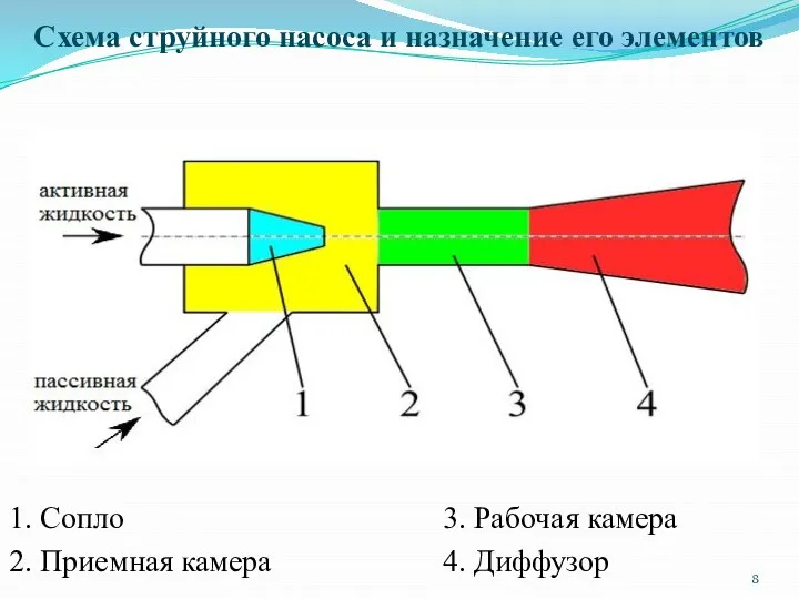 Схема струйного насоса и назначение его элементов 1. Сопло 3. Рабочая камера