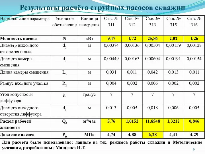 Результаты расчёта струйных насосов скважин Для расчета было использовано: данные из тех.