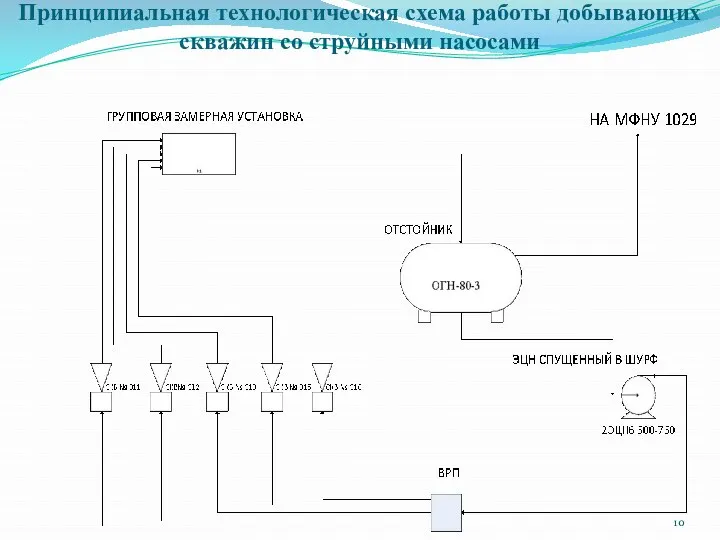 Принципиальная технологическая схема работы добывающих скважин со струйными насосами