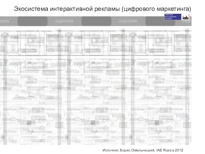 Экосистема интерактивной рекламы (цифрового маркетинга) Источник: Борис Омельницкий, IAB Russia 2012
