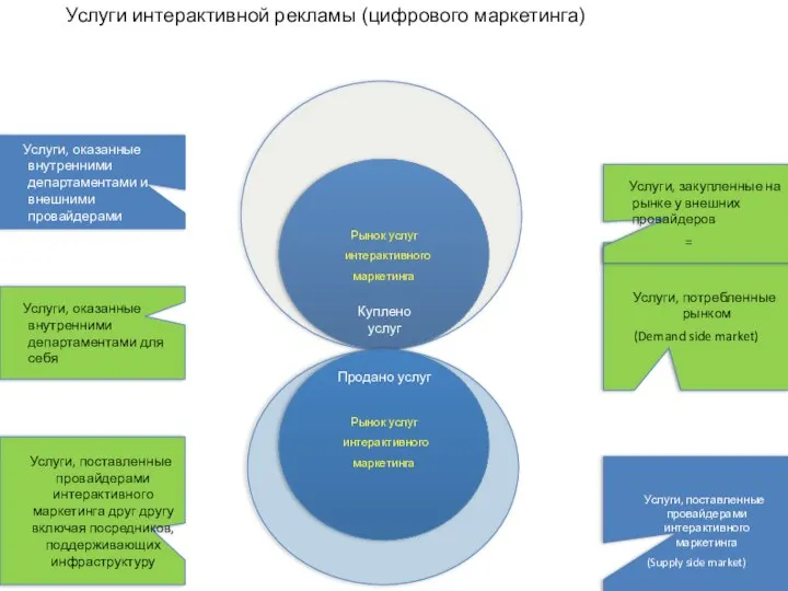 Рынок услуг интерактивного маркетинга Рынок услуг интерактивного маркетинга Услуги, оказанные внутренними департаментами