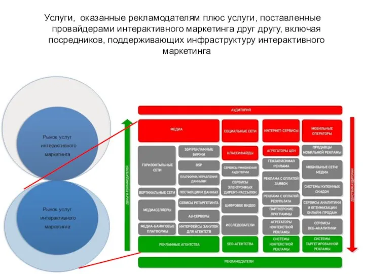 Услуги, оказанные рекламодателям плюс услуги, поставленные провайдерами интерактивного маркетинга друг другу, включая