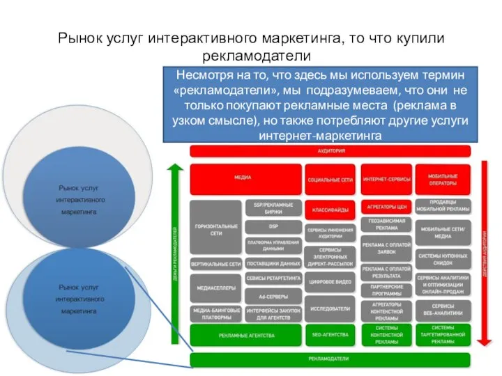 Рынок услуг интерактивного маркетинга, то что купили рекламодатели Несмотря на то, что