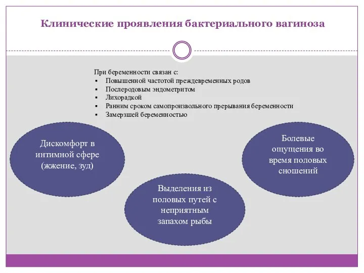 Клинические проявления бактериального вагиноза Дискомфорт в интимной сфере (жжение, зуд) Болевые ощущения