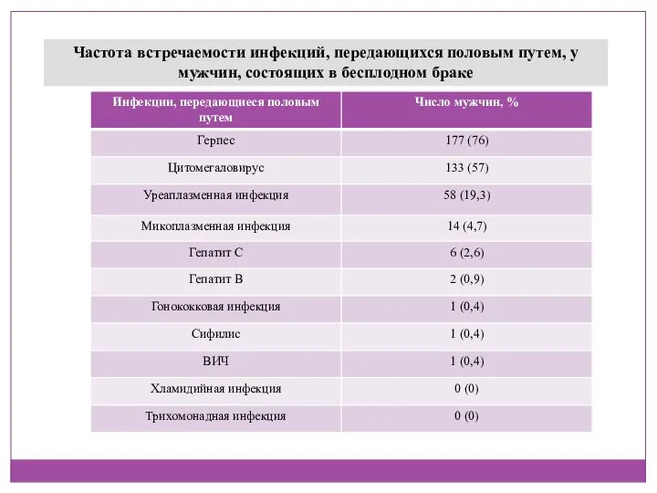 Частота встречаемости инфекций, передающихся половым путем, у мужчин, состоящих в бесплодном браке