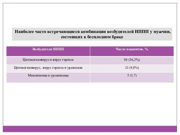 Наиболее часто встречающиеся комбинации возбудителей ИППП у мужчин, состоящих в бесплодном браке