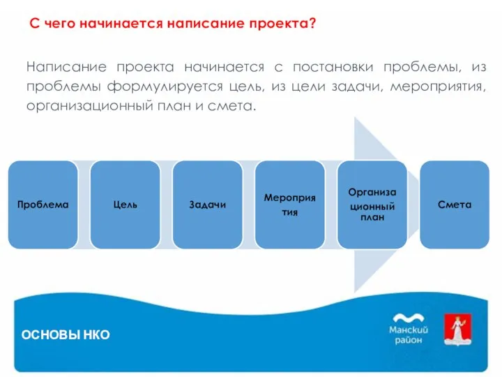 ОСНОВЫ НКО С чего начинается написание проекта? Написание проекта начинается с постановки