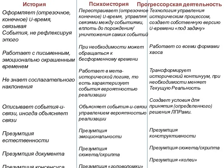 История Психоистория Прогрессорская деятельность Оформляет (отрезочное, конечное) U-время, связывая События, не рефлексируя