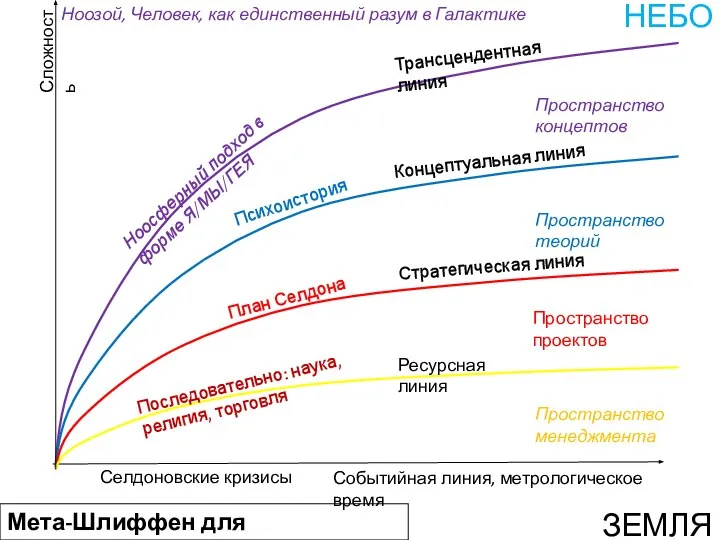 Событийная линия, метрологическое время ЗЕМЛЯ НЕБО Трансцендентная линия Концептуальная линия Стратегическая линия