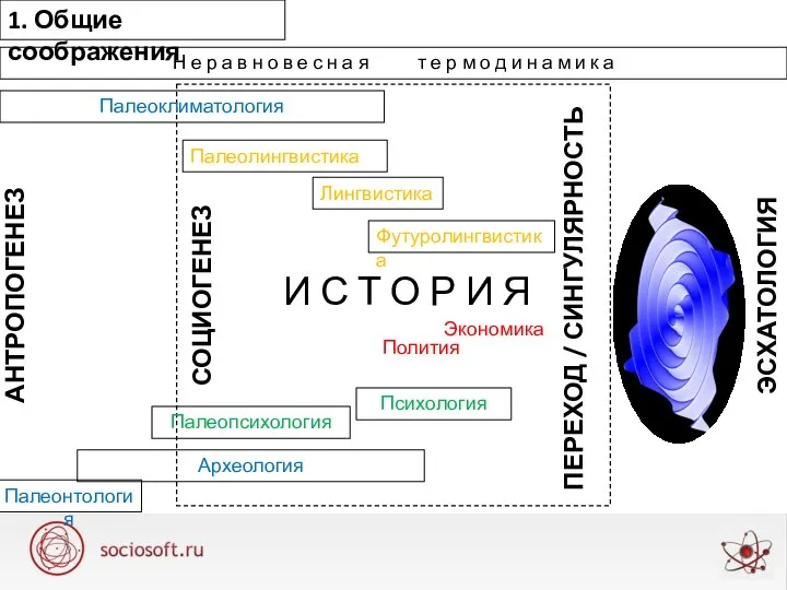 АНТРОПОГЕНЕЗ СОЦИОГЕНЕЗ И С Т О Р И Я ЭСХАТОЛОГИЯ ПЕРЕХОД /