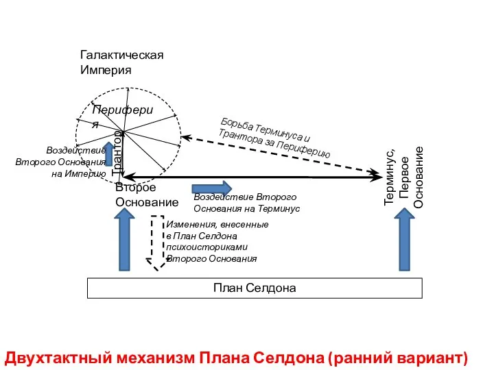 Галактическая Империя Трантор Периферия Терминус, Первое Основание Второе Основание Воздействие Второго Основания