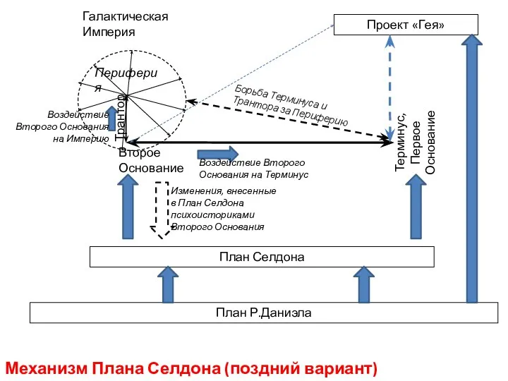 Галактическая Империя Трантор Периферия Терминус, Первое Основание Второе Основание Воздействие Второго Основания