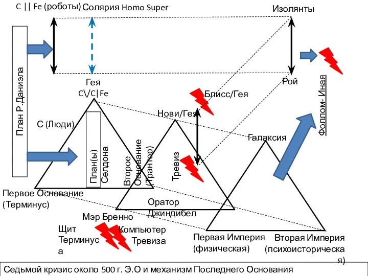 План Р.Даниэла План(ы) Селдона C || Fe (роботы) С (Люди) Первое Основание