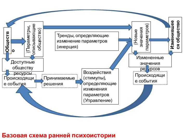 Общество {Параметры, описывающие общество} Тренды, определяющие изменение параметров (инерция) Воздействия (стимулы), определяющие