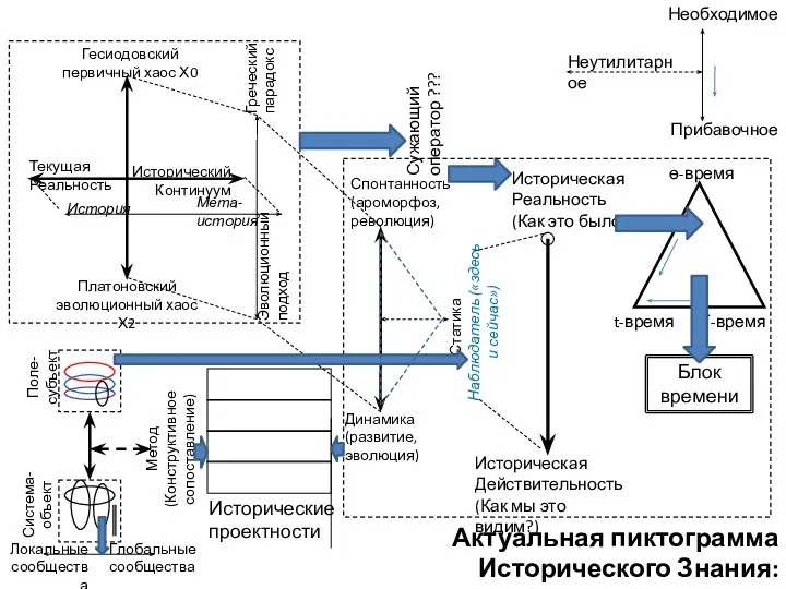 Текущая Реальность Исторический Континуум Гесиодовский первичный хаос Х0 Платоновский эволюционный хаос Х2