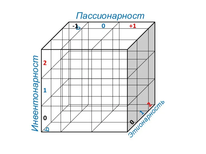 Пассионарность Инвентонарность Этионарность -1 0 +1 0 0 1 1 2 2