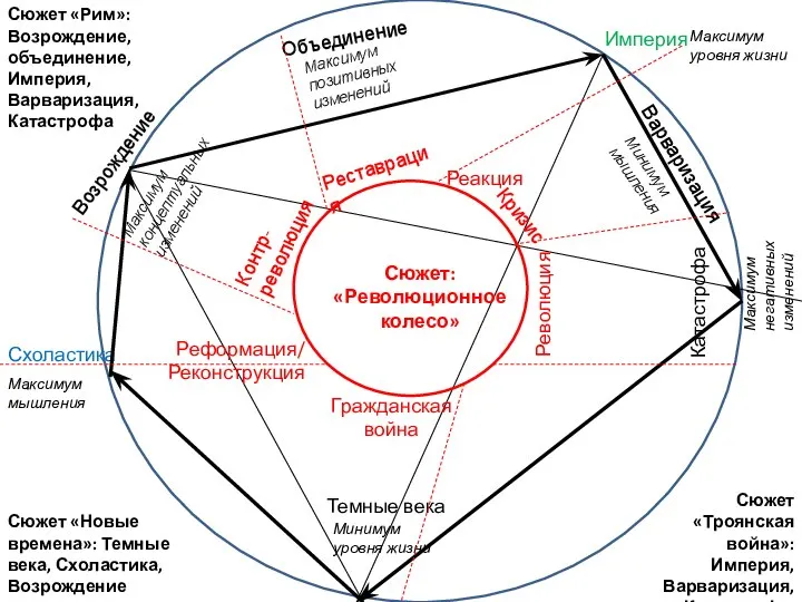 Империя Объединение Возрождение Варваризация Катастрофа Темные века Схоластика Максимум уровня жизни Минимум